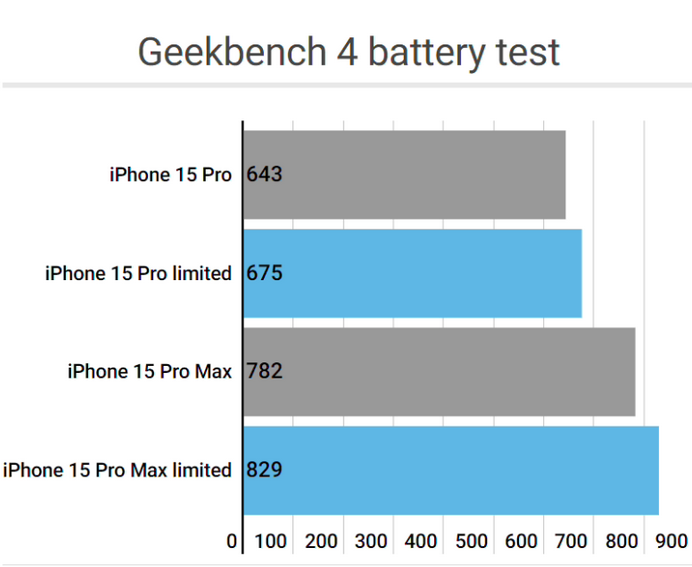 黄石港apple维修站iPhone15Pro的ProMotion高刷功能耗电吗