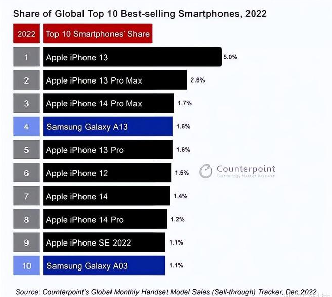 黄石港苹果维修分享:为什么iPhone14的销量不如iPhone13? 