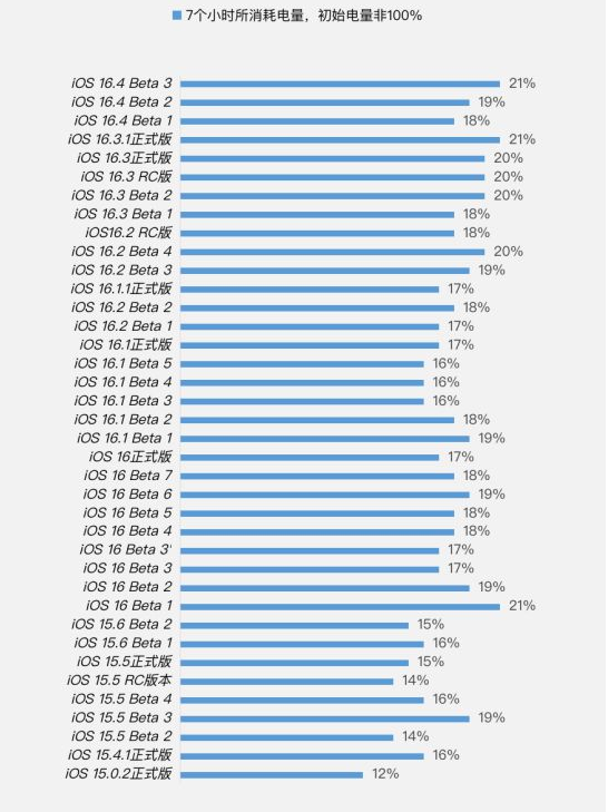 黄石港苹果手机维修分享iOS 16.4 Beta 3续航跑分等测试结果汇总 