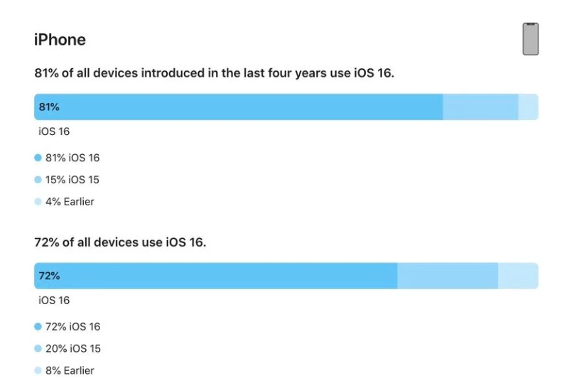 黄石港苹果手机维修分享iOS 16 / iPadOS 16 安装率 