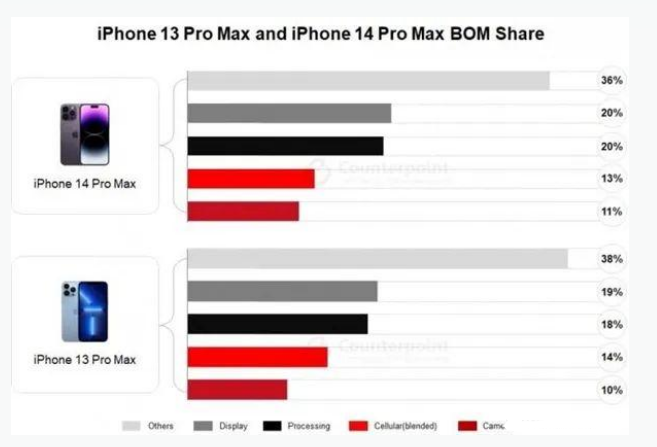 黄石港苹果手机维修分享iPhone 14 Pro的成本和利润 