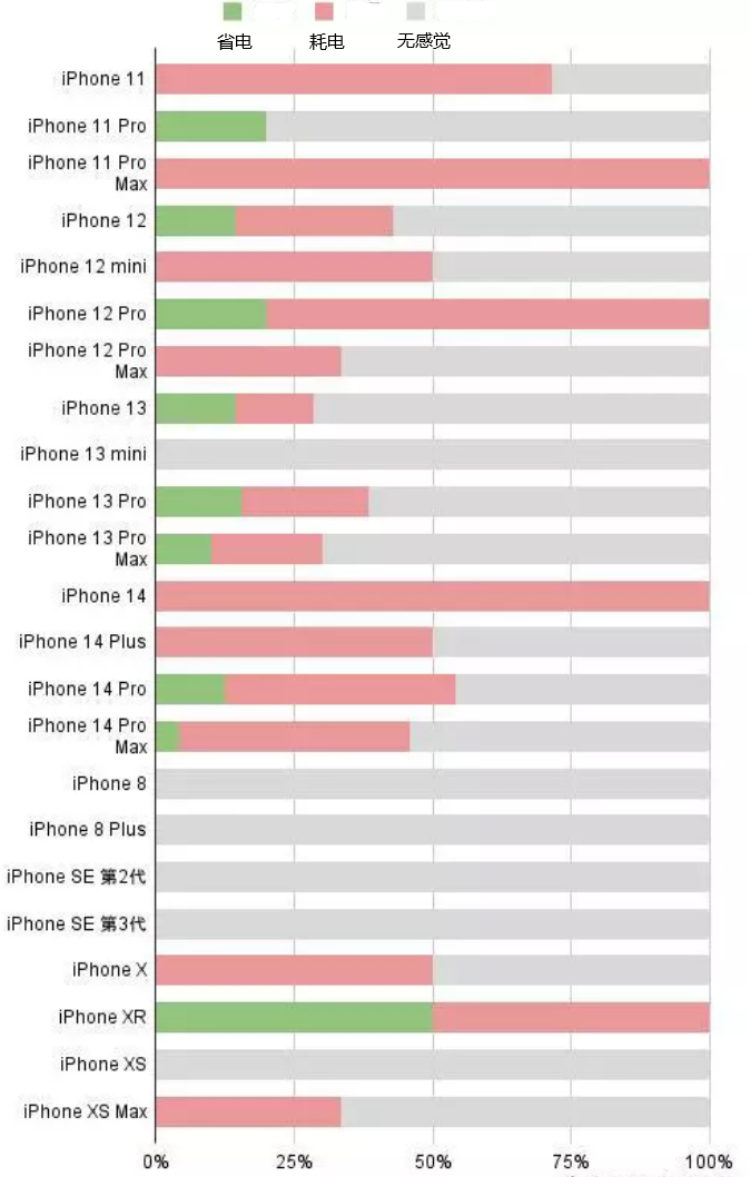 黄石港苹果手机维修分享iOS16.2太耗电怎么办？iOS16.2续航不好可以降级吗？ 