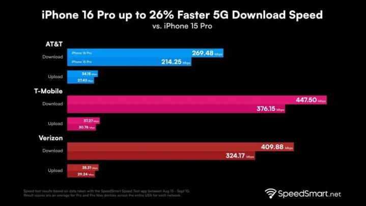 黄石港苹果手机维修分享iPhone 16 Pro 系列的 5G 速度 